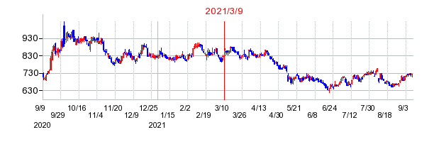 2021年3月9日 16:06前後のの株価チャート